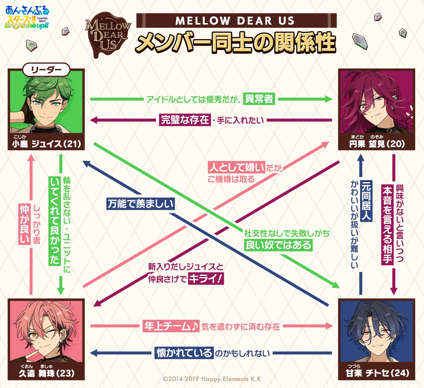 メンバー同士の関係性相関図。小鹿ジュイス→円果望見:アイドルとしては優秀だが、異常者、小鹿ジュイス→久遠舞珠:輪を乱さない・ユニットにいてくれて良かった、小鹿ジュイス→甘楽チトセ:社交性なしで失敗しがち良い奴ではある。円果望見→小鹿ジュイス:完璧な存在・手に入れたい、円果望見→久遠舞珠:新入りだしジュイスと仲良さげでキライ!、円果望見→甘楽チトセ:興味がないといいつつ本音を言える相手。久遠舞珠→小鹿ジュイス:しっかり者仲が良い、久遠舞珠→円果望見:人として嫌いだがご機嫌は取る、久遠舞珠→甘楽チトセ:年上チーム♪気を遣わずに済む存在。甘楽チトセ→小鹿ジュイス:万能で羨ましい、甘楽チトセ→円果望見:元同居人かわいいが扱いが難しい、甘楽チトセ→久遠舞珠:懐かれているのかもしれない