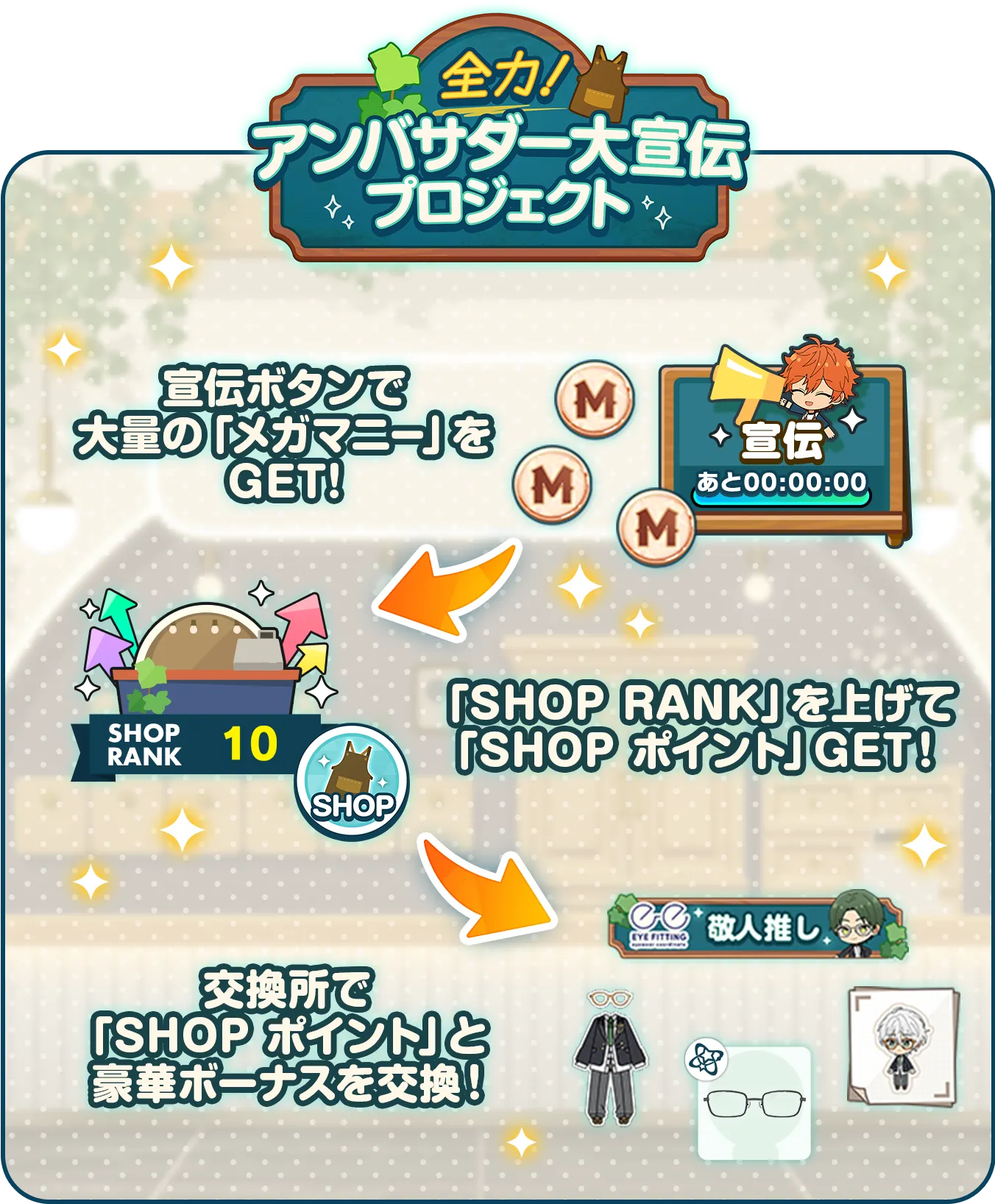 ①宣伝ボタンで大量の「メガマニー」をGET！ → ②「SHOP RANK」を上げて「SHOP ポイント」をGET！ → ③交換所で「SHOP ポイント」と豪華ボーナスを交換！